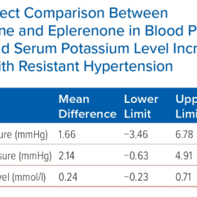 Indirect Comparison Between Spironolactone and Eplerenone in Blood Pressure Reduction and Serum Potassium Level Increment in Patients with Resistant Hypertension